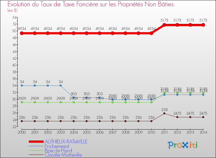 Evolution du taux de la taxe foncière sur les immeubles et terrains non batis pour AUTHIEUX-RATIéVILLE et les communes proches de 2000 à 2014 Comparaison des taux de la taxe foncière sur les immeubles et terrains non batis pour AUTHIEUX-RATIéVILLE et les communes voisines de 2000 à 2014