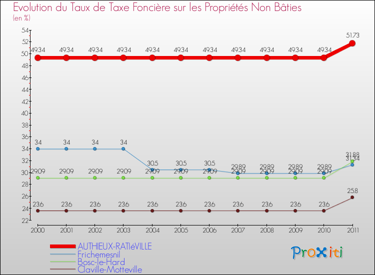 Evolution du taux de la taxe foncière sur les immeubles et terrains non batis pour AUTHIEUX-RATIéVILLE et les communes proches Comparaison des taux de la taxe foncière sur les immeubles et terrains non batis pour AUTHIEUX-RATIéVILLE et les communes voisines