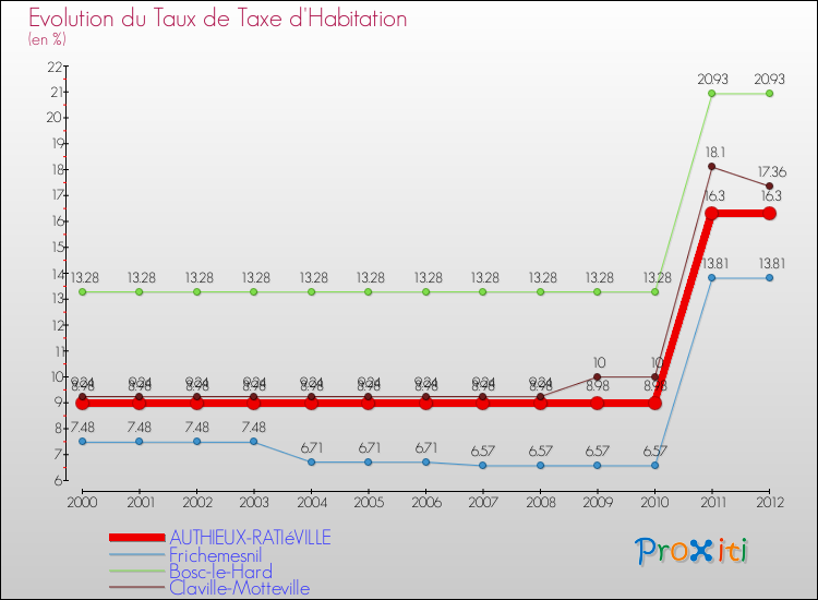 Evolution du taux de la taxe d'habitation pour AUTHIEUX-RATIéVILLE et les communes proches Comparaison des taux de la taxe d'habitation pour AUTHIEUX-RATIéVILLE et les communes voisines