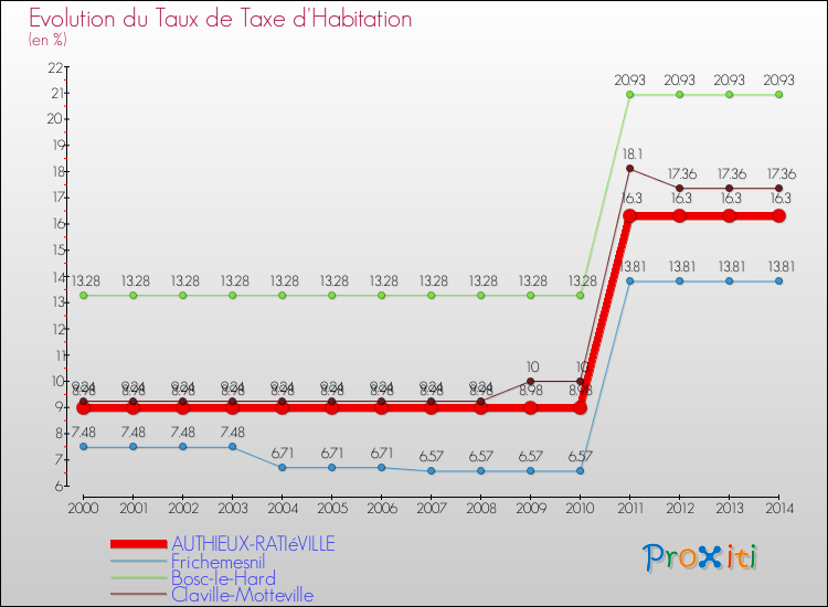 Evolution du taux de la taxe d'habitation pour AUTHIEUX-RATIéVILLE et les communes proches de 2000 à 2014 Comparaison des taux de la taxe d'habitation pour AUTHIEUX-RATIéVILLE et les communes voisines de 2000 à 2014