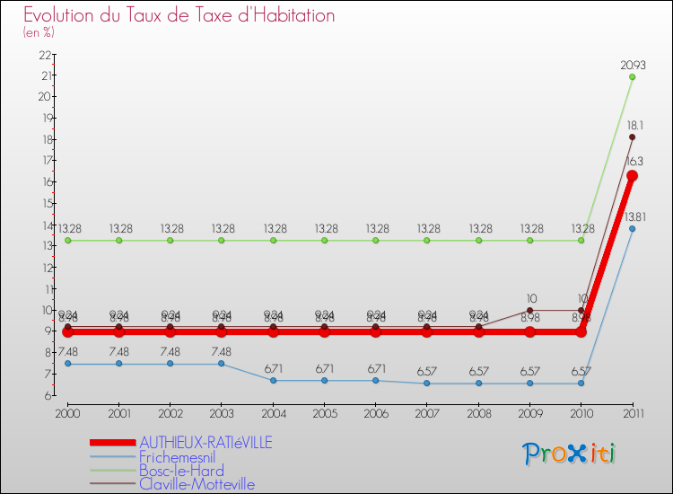 Evolution du taux de la taxe d'habitation pour AUTHIEUX-RATIéVILLE et les communes proches Comparaison des taux de la taxe d'habitation pour AUTHIEUX-RATIéVILLE et les communes voisines