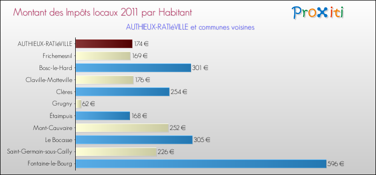 Montant des impôts locaux par Habitant pour AUTHIEUX-RATIéVILLE et les communes proches Comparaison des impôts locaux par habitant pour AUTHIEUX-RATIéVILLE et les communes voisines