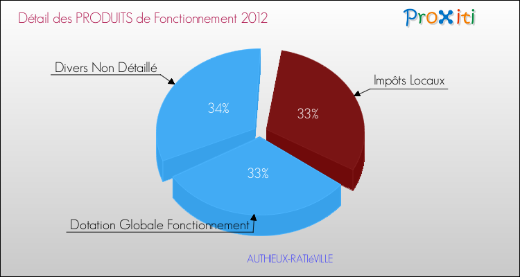 Décomposition du Budget de Fonctionnement 2012 de la commune de AUTHIEUX-RATIéVILLE Budget de Fonctionnement 2012 pour la commune de AUTHIEUX-RATIéVILLE