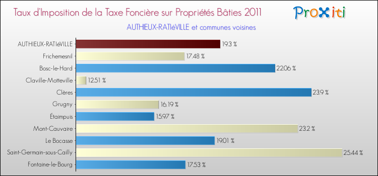 Taux d'imposition de la taxe foncière sur le bati 2011 pour AUTHIEUX-RATIéVILLE et les communes proches Comparaison des taux d'imposition de la taxe foncière sur le bati 2011 pour AUTHIEUX-RATIéVILLE et les communes voisines
