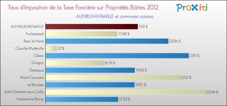 Taux d'imposition de la taxe foncière sur le bati 2012 pour AUTHIEUX-RATIéVILLE et les communes proches Comparaison des taux d'imposition de la taxe foncière sur le bati 2012 pour AUTHIEUX-RATIéVILLE et les communes voisines