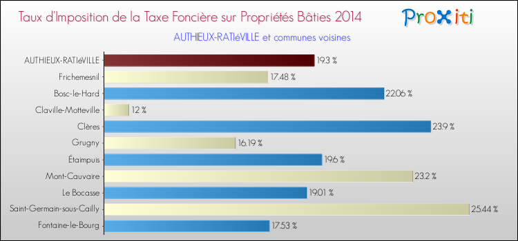 Taux d'imposition de la taxe foncière sur le bati 2014 pour AUTHIEUX-RATIéVILLE et les communes proches Comparaison des taux d'imposition de la taxe foncière sur le bati 2014 pour AUTHIEUX-RATIéVILLE et les communes voisines