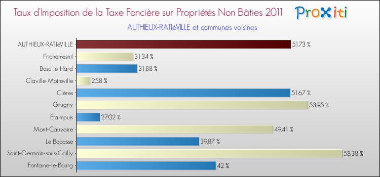 Taux d'imposition de la taxe foncière sur les immeubles et terrains non batis 2011 pour AUTHIEUX-RATIéVILLE et les communes proches Comparaison des taux d'imposition de la taxe foncière sur les immeubles et terrains non batis 2011 pour AUTHIEUX-RATIéVILLE et les communes voisines
