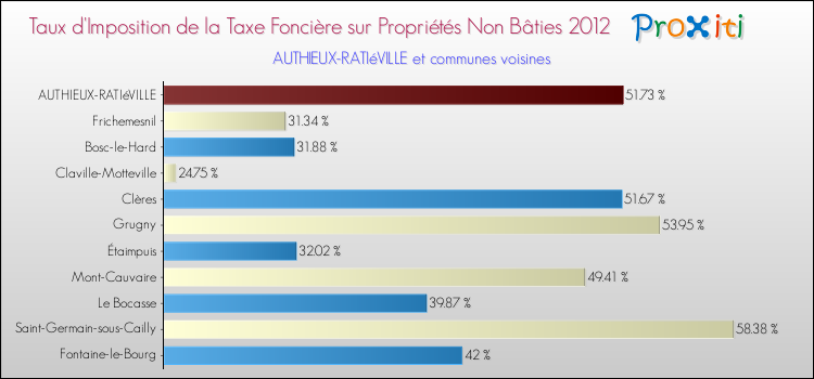 Taux d'imposition de la taxe foncière sur les immeubles et terrains non batis 2012 pour AUTHIEUX-RATIéVILLE et les communes proches Comparaison des taux d'imposition de la taxe foncière sur les immeubles et terrains non batis 2012 pour AUTHIEUX-RATIéVILLE et les communes voisines