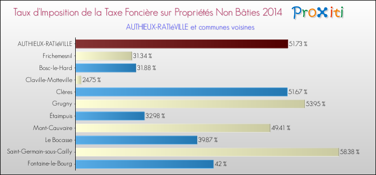 Taux d'imposition de la taxe foncière sur les immeubles et terrains non batis 2014 pour AUTHIEUX-RATIéVILLE et les communes proches Comparaison des taux d'imposition de la taxe foncière sur les immeubles et terrains non batis 2014 pour AUTHIEUX-RATIéVILLE et les communes voisines
