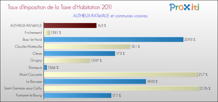 Taux d'imposition de la taxe d'habitation 2011 pour AUTHIEUX-RATIéVILLE et les communes proches Comparaison des taux d'imposition de la taxe d'habitation 2011 pour AUTHIEUX-RATIéVILLE et les communes voisines