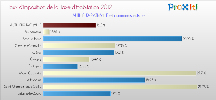 Taux d'imposition de la taxe d'habitation 2012 pour AUTHIEUX-RATIéVILLE et les communes proches Comparaison des taux d'imposition de la taxe d'habitation 2012 pour AUTHIEUX-RATIéVILLE et les communes voisines