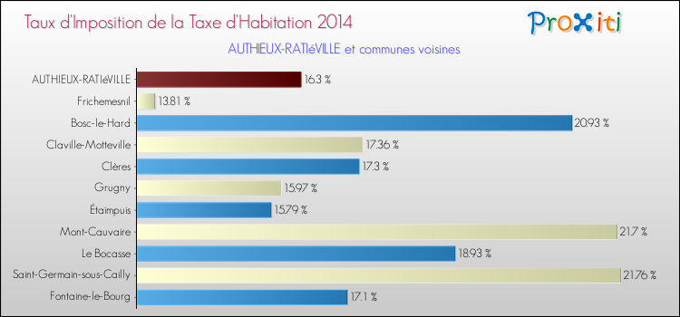 Taux d'imposition de la taxe d'habitation 2014 pour AUTHIEUX-RATIéVILLE et les communes proches Comparaison des taux d'imposition de la taxe d'habitation 2014 pour AUTHIEUX-RATIéVILLE et les communes voisines