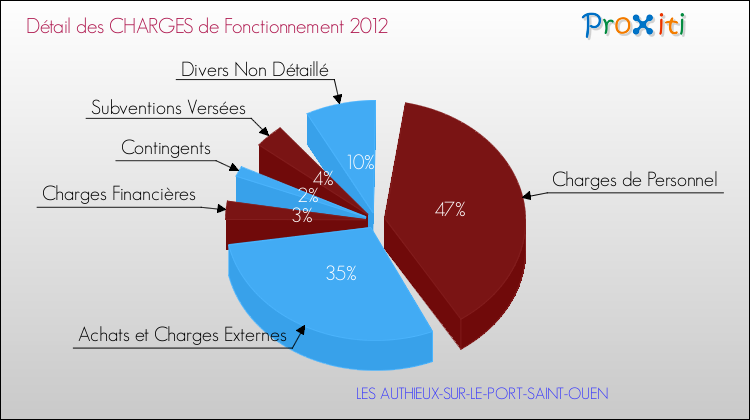Décomposition des Charges de Fonctionnement 2012 de la commune de LES AUTHIEUX-SUR-LE-PORT-SAINT-OUEN Charges de Fonctionnement 2012 pour la commune de LES AUTHIEUX-SUR-LE-PORT-SAINT-OUEN