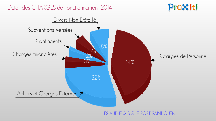 Décomposition des Charges de Fonctionnement 2014 de la commune de LES AUTHIEUX-SUR-LE-PORT-SAINT-OUEN Charges de Fonctionnement 2014 pour la commune de LES AUTHIEUX-SUR-LE-PORT-SAINT-OUEN