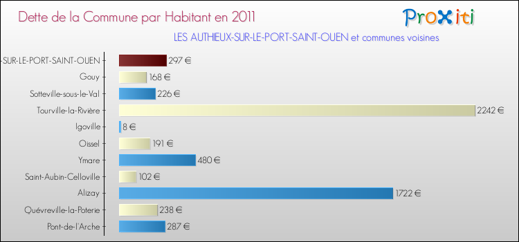 Dette par habitant de la commune en 2011 pour LES AUTHIEUX-SUR-LE-PORT-SAINT-OUEN et les communes proches Comparaison de la dette par habitant de la commune en 2011 pour LES AUTHIEUX-SUR-LE-PORT-SAINT-OUEN et les communes voisines