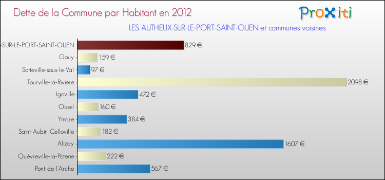 Dette par habitant de la commune en 2012 pour LES AUTHIEUX-SUR-LE-PORT-SAINT-OUEN et les communes proches Comparaison de la dette par habitant de la commune en 2012 pour LES AUTHIEUX-SUR-LE-PORT-SAINT-OUEN et les communes voisines