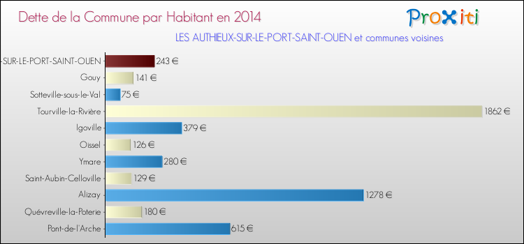 Dette par habitant de la commune en 2014 pour LES AUTHIEUX-SUR-LE-PORT-SAINT-OUEN et les communes proches Comparaison de la dette par habitant de la commune en 2014 pour LES AUTHIEUX-SUR-LE-PORT-SAINT-OUEN et les communes voisines