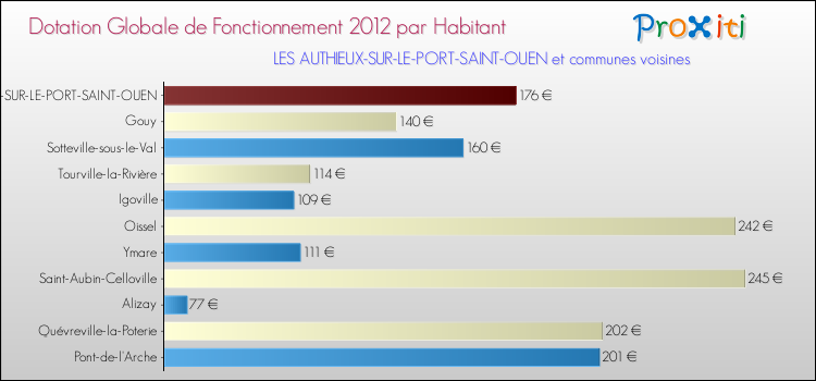 Montant des dotations globales de fonctionnement DGF par Habitant pour LES AUTHIEUX-SUR-LE-PORT-SAINT-OUEN et les communes proches Comparaison des des dotations globales de fonctionnement DGF par habitant pour LES AUTHIEUX-SUR-LE-PORT-SAINT-OUEN et les communes voisines