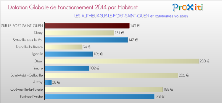 Montant des dotations globales de fonctionnement DGF par Habitant pour LES AUTHIEUX-SUR-LE-PORT-SAINT-OUEN et les communes proches en 2014. Comparaison des des dotations globales de fonctionnement DGF par habitant pour LES AUTHIEUX-SUR-LE-PORT-SAINT-OUEN et les communes voisines en 2014.