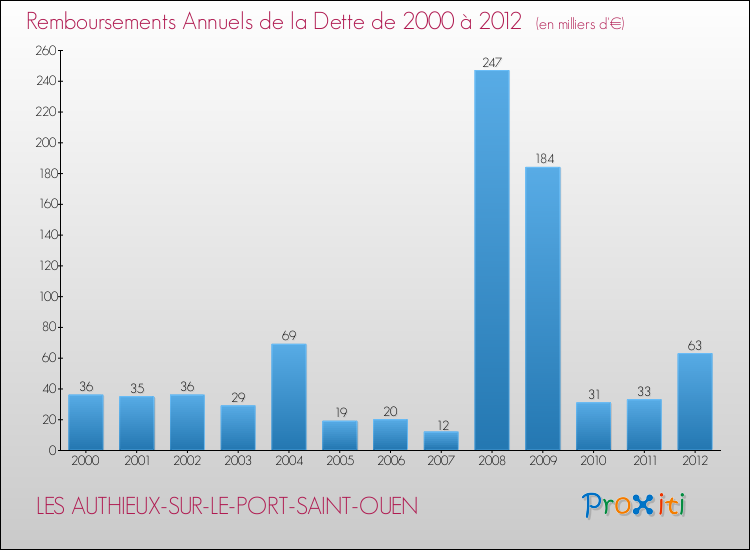 Evolution de l'annuité de la dette pour la commune de LES AUTHIEUX-SUR-LE-PORT-SAINT-OUEN de 2000 à 2012 Annuités de la dette pour LES AUTHIEUX-SUR-LE-PORT-SAINT-OUEN de 2000 à 2012