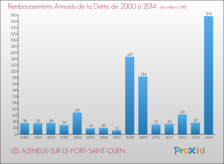 Evolution de l'annuité de la dette pour la commune de LES AUTHIEUX-SUR-LE-PORT-SAINT-OUEN de 2000 à 2014 Annuités de la dette pour LES AUTHIEUX-SUR-LE-PORT-SAINT-OUEN de 2000 à 2014