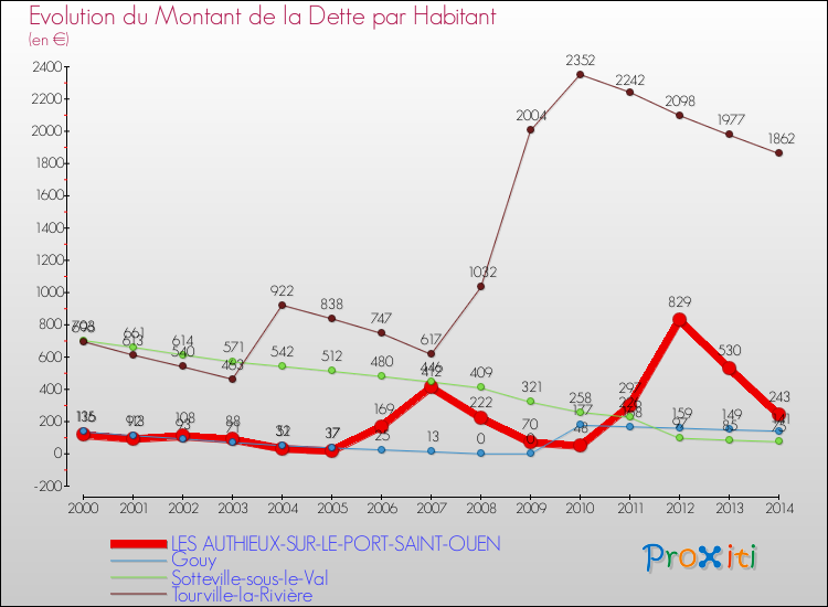 Evolution de la dette par habitant pour la commune de LES AUTHIEUX-SUR-LE-PORT-SAINT-OUEN et les communes proches de 2000 à 2014 Comparaison de la dette par habitant pour LES AUTHIEUX-SUR-LE-PORT-SAINT-OUEN et les communes voisines de 2000 à 2014