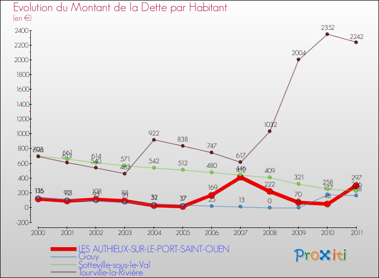 Evolution de la dette par habitant pour la commune de LES AUTHIEUX-SUR-LE-PORT-SAINT-OUEN et les communes proches Comparaison de la dette par habitant pour LES AUTHIEUX-SUR-LE-PORT-SAINT-OUEN et les communes voisines