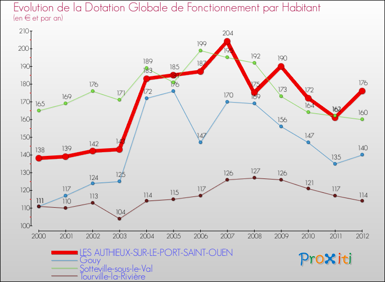 Evolution et montant de la dotation globale de fonctionnement par Habitant pour LES AUTHIEUX-SUR-LE-PORT-SAINT-OUEN et les communes proches Comparaison des dotations globales de fonctionnement par habitant pour LES AUTHIEUX-SUR-LE-PORT-SAINT-OUEN et les communes voisines