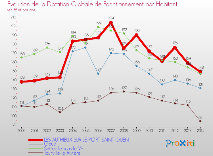 Evolution et montant de la dotation globale de fonctionnement par Habitant pour LES AUTHIEUX-SUR-LE-PORT-SAINT-OUEN et les communes proches de 2000 à 2014. Comparaison des dotations globales de fonctionnement par habitant pour LES AUTHIEUX-SUR-LE-PORT-SAINT-OUEN et les communes voisines de 2000 à 2014.