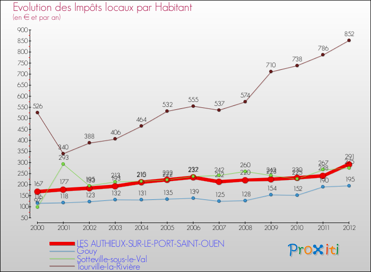 Evolution et montant des impôts locaux par Habitant pour LES AUTHIEUX-SUR-LE-PORT-SAINT-OUEN et les communes proches Comparaison des impôts locaux par habitant pour LES AUTHIEUX-SUR-LE-PORT-SAINT-OUEN et les communes voisines