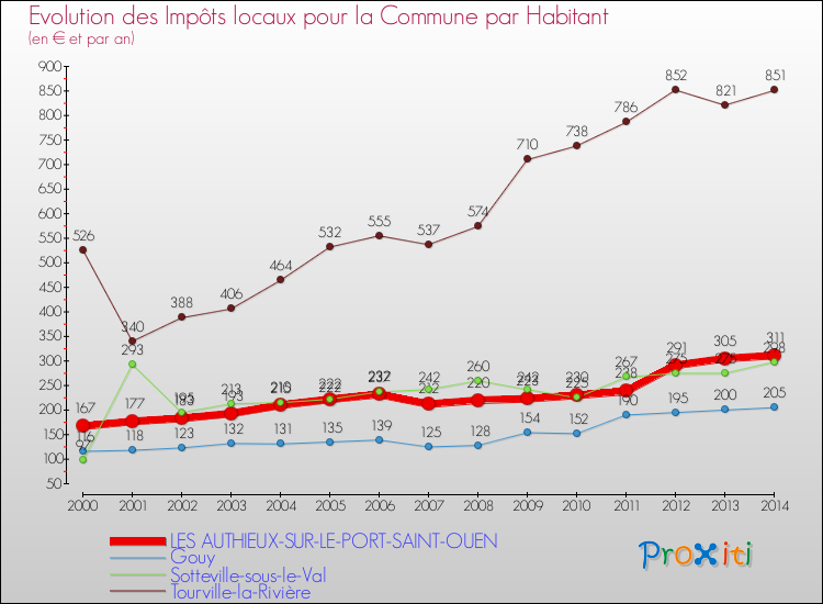 Evolution et montant des impôts locaux par Habitant pour LES AUTHIEUX-SUR-LE-PORT-SAINT-OUEN et les communes proches de 2000 à 2014 Comparaison des impôts locaux par habitant pour LES AUTHIEUX-SUR-LE-PORT-SAINT-OUEN et les communes voisines de 2000 à 2014