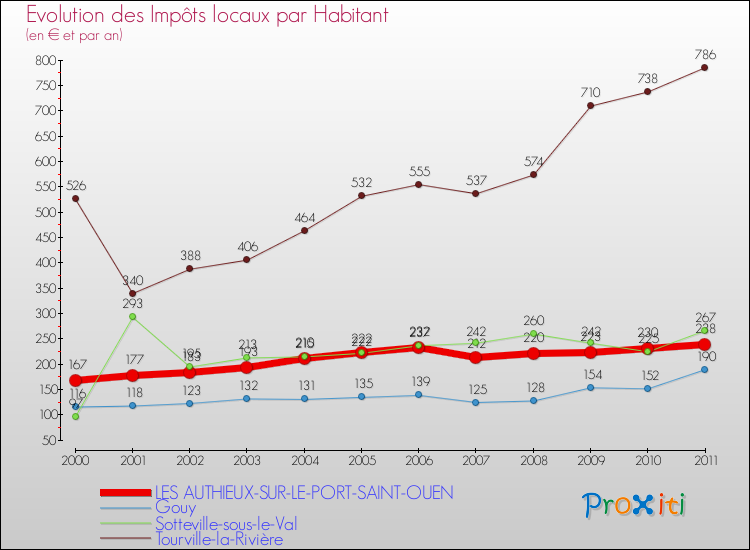 Evolution et montant des impôts locaux par Habitant pour LES AUTHIEUX-SUR-LE-PORT-SAINT-OUEN et les communes proches Comparaison des impôts locaux par habitant pour LES AUTHIEUX-SUR-LE-PORT-SAINT-OUEN et les communes voisines