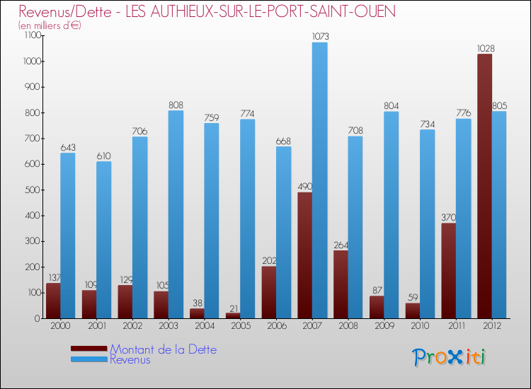 Evolution comparée de la dette et des revenus pour la commune de LES AUTHIEUX-SUR-LE-PORT-SAINT-OUEN de 2000 à 2012 Comparaison de la dette et des revenus pour LES AUTHIEUX-SUR-LE-PORT-SAINT-OUEN de 2000 à 2012