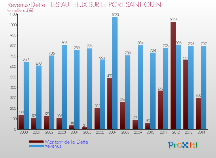 Evolution comparée de la dette et des revenus pour la commune de LES AUTHIEUX-SUR-LE-PORT-SAINT-OUEN de 2000 à 2014 Comparaison de la dette et des revenus pour LES AUTHIEUX-SUR-LE-PORT-SAINT-OUEN de 2000 à 2014