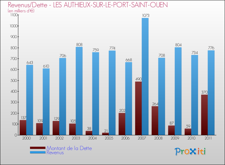 Evolution comparée de la dette et des revenus pour la commune de LES AUTHIEUX-SUR-LE-PORT-SAINT-OUEN de 2000 à 2011 Comparaison de la dette et des revenus pour LES AUTHIEUX-SUR-LE-PORT-SAINT-OUEN de 2000 à 2011
