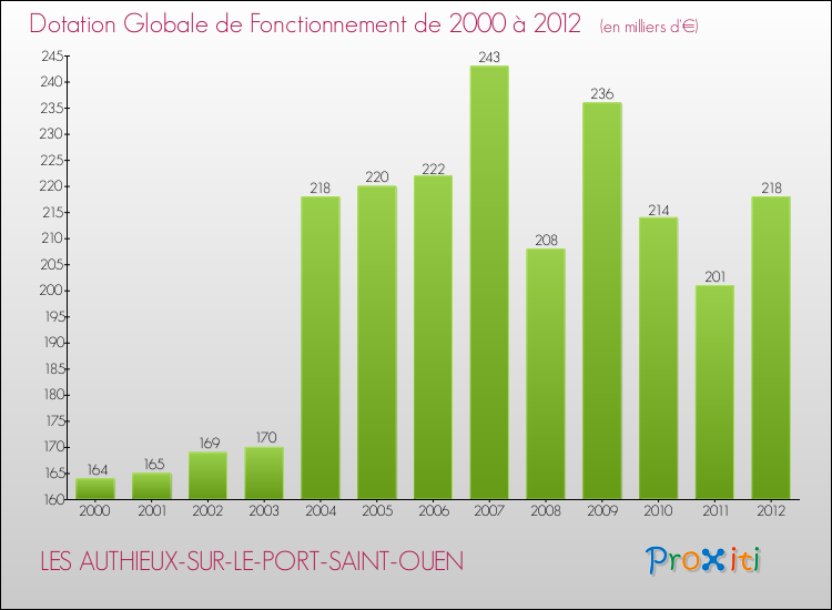 Evolution du montant de la Dotation Globale de Fonctionnement pour la commune de LES AUTHIEUX-SUR-LE-PORT-SAINT-OUEN de 2000 à 2012 Evolution du montant de la Dotation Globale de Fonctionnement pour LES AUTHIEUX-SUR-LE-PORT-SAINT-OUEN de 2000 à 2012