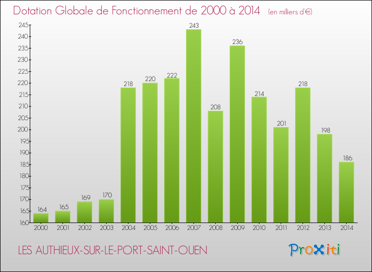 Evolution du montant de la Dotation Globale de Fonctionnement pour la commune de LES AUTHIEUX-SUR-LE-PORT-SAINT-OUEN de 2000 à 2014 Evolution du montant de la Dotation Globale de Fonctionnement pour LES AUTHIEUX-SUR-LE-PORT-SAINT-OUEN de 2000 à 2014