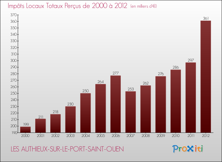 Evolution des Impôts Locaux pour la commune de LES AUTHIEUX-SUR-LE-PORT-SAINT-OUEN de 2000 à 2012 Evolution des Impôts Locaux pour LES AUTHIEUX-SUR-LE-PORT-SAINT-OUEN de 2000 à 2012