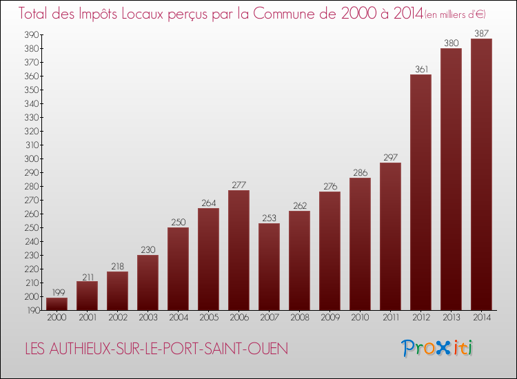 Evolution des Impôts Locaux pour la commune de LES AUTHIEUX-SUR-LE-PORT-SAINT-OUEN de 2000 à 2014 Evolution des Impôts Locaux pour LES AUTHIEUX-SUR-LE-PORT-SAINT-OUEN de 2000 à 2014