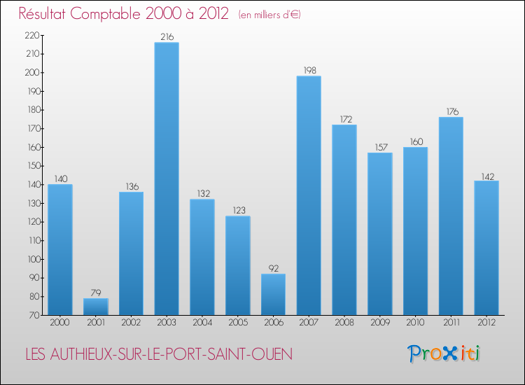 Evolution du résultat comptable pour la commune de LES AUTHIEUX-SUR-LE-PORT-SAINT-OUEN de 2000 à 2012 Evolution du résultat comptable pour LES AUTHIEUX-SUR-LE-PORT-SAINT-OUEN de 2000 à 2012