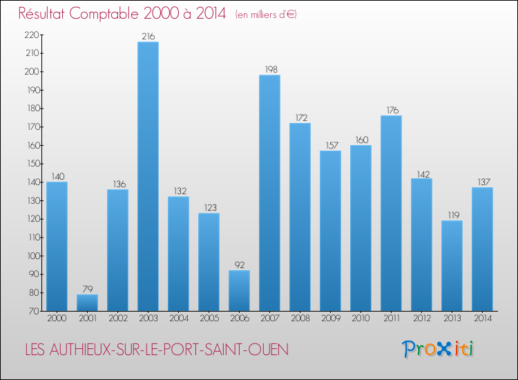 Evolution du résultat comptable pour la commune de LES AUTHIEUX-SUR-LE-PORT-SAINT-OUEN de 2000 à 2014 Evolution du résultat comptable pour LES AUTHIEUX-SUR-LE-PORT-SAINT-OUEN de 2000 à 2014