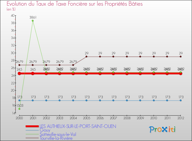 Evolution du taux de la taxe foncière sur le bati pour LES AUTHIEUX-SUR-LE-PORT-SAINT-OUEN et les communes proches de 2000 à 2012 Comparaison des taux de taxe foncière sur le bati pour LES AUTHIEUX-SUR-LE-PORT-SAINT-OUEN et les communes voisines de 2000 à 2012