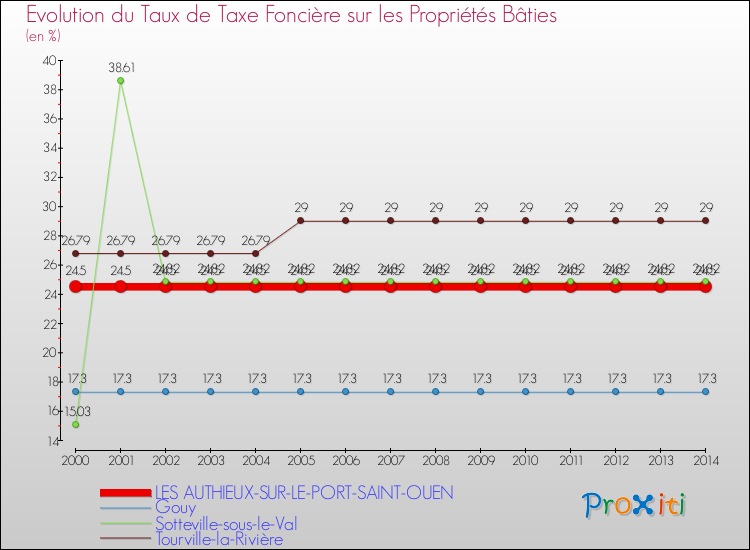 Evolution du taux de la taxe foncière sur le bati pour LES AUTHIEUX-SUR-LE-PORT-SAINT-OUEN et les communes proches de 2000 à 2014 Comparaison des taux de taxe foncière sur le bati pour LES AUTHIEUX-SUR-LE-PORT-SAINT-OUEN et les communes voisines de 2000 à 2014