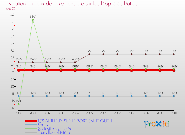 Evolution du taux de la taxe foncière sur le bati pour LES AUTHIEUX-SUR-LE-PORT-SAINT-OUEN et les communes proches Comparaison des taux de taxe foncière sur le bati pour LES AUTHIEUX-SUR-LE-PORT-SAINT-OUEN et les communes voisines