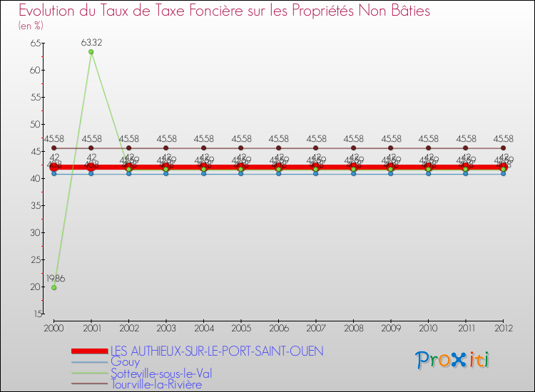 Evolution du taux de la taxe foncière sur les immeubles et terrains non batis pour LES AUTHIEUX-SUR-LE-PORT-SAINT-OUEN et les communes proches de 2000 à 2012 Comparaison des taux de la taxe foncière sur les immeubles et terrains non batis pour LES AUTHIEUX-SUR-LE-PORT-SAINT-OUEN et les communes voisines de 2000 à 2012