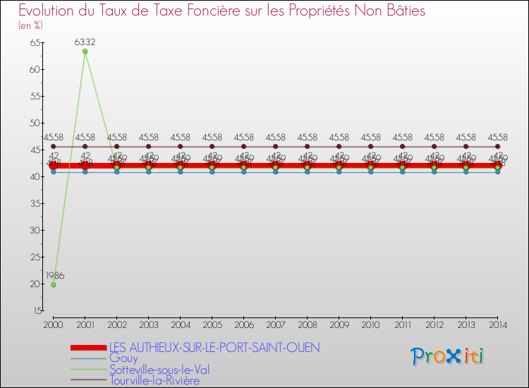 Evolution du taux de la taxe foncière sur les immeubles et terrains non batis pour LES AUTHIEUX-SUR-LE-PORT-SAINT-OUEN et les communes proches de 2000 à 2014 Comparaison des taux de la taxe foncière sur les immeubles et terrains non batis pour LES AUTHIEUX-SUR-LE-PORT-SAINT-OUEN et les communes voisines de 2000 à 2014