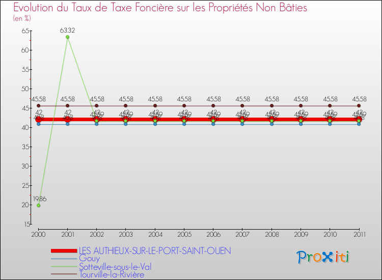 Evolution du taux de la taxe foncière sur les immeubles et terrains non batis pour LES AUTHIEUX-SUR-LE-PORT-SAINT-OUEN et les communes proches Comparaison des taux de la taxe foncière sur les immeubles et terrains non batis pour LES AUTHIEUX-SUR-LE-PORT-SAINT-OUEN et les communes voisines