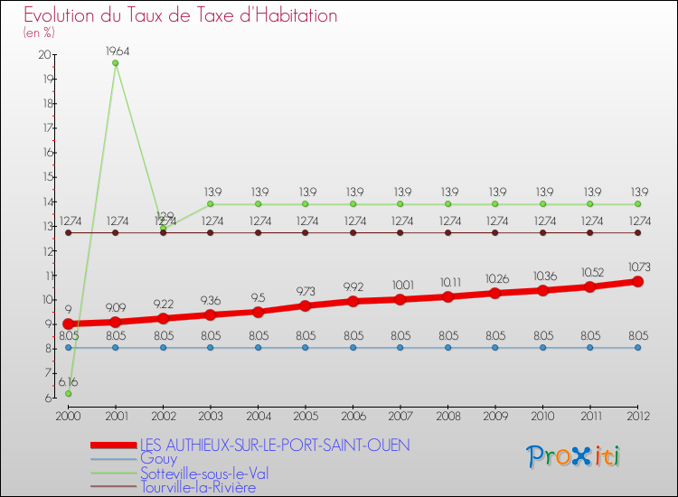 Evolution du taux de la taxe d'habitation pour LES AUTHIEUX-SUR-LE-PORT-SAINT-OUEN et les communes proches Comparaison des taux de la taxe d'habitation pour LES AUTHIEUX-SUR-LE-PORT-SAINT-OUEN et les communes voisines