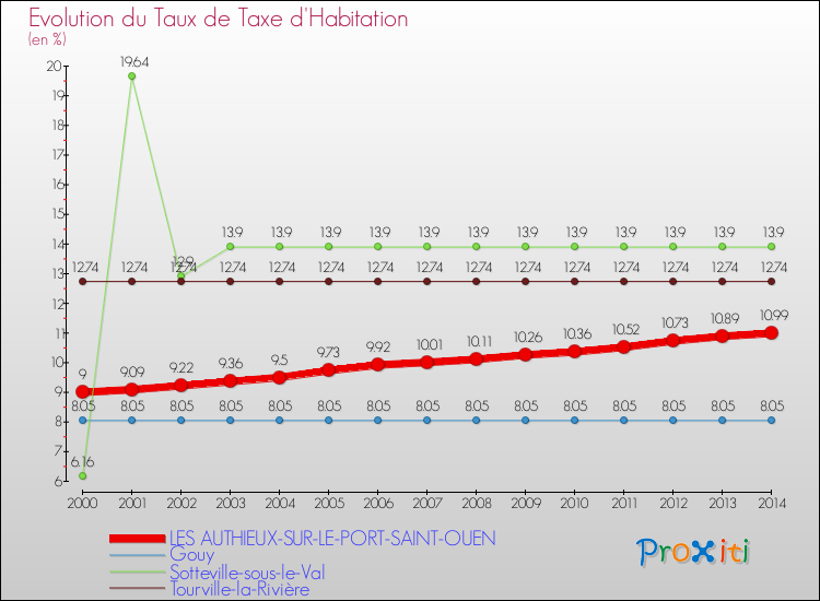 Evolution du taux de la taxe d'habitation pour LES AUTHIEUX-SUR-LE-PORT-SAINT-OUEN et les communes proches de 2000 à 2014 Comparaison des taux de la taxe d'habitation pour LES AUTHIEUX-SUR-LE-PORT-SAINT-OUEN et les communes voisines de 2000 à 2014