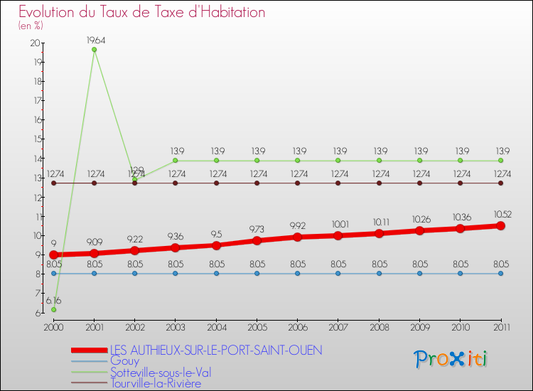 Evolution du taux de la taxe d'habitation pour LES AUTHIEUX-SUR-LE-PORT-SAINT-OUEN et les communes proches Comparaison des taux de la taxe d'habitation pour LES AUTHIEUX-SUR-LE-PORT-SAINT-OUEN et les communes voisines